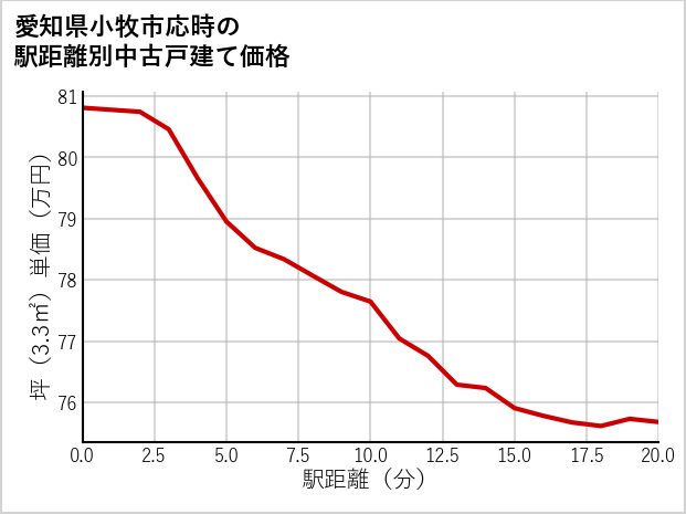 愛知県小牧市応時の徒歩距離別の中古戸建て坪単価