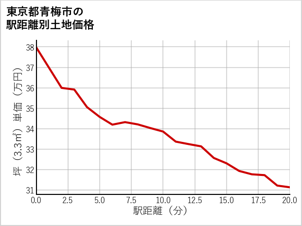東京都青梅市の徒歩距離別の土地坪単価