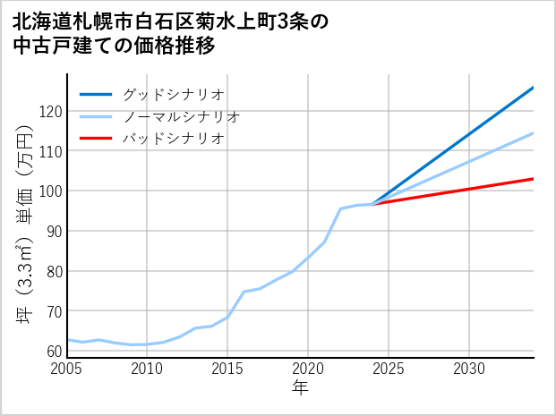 北海道札幌市白石区菊水上町3条の中古戸建て価格推移
