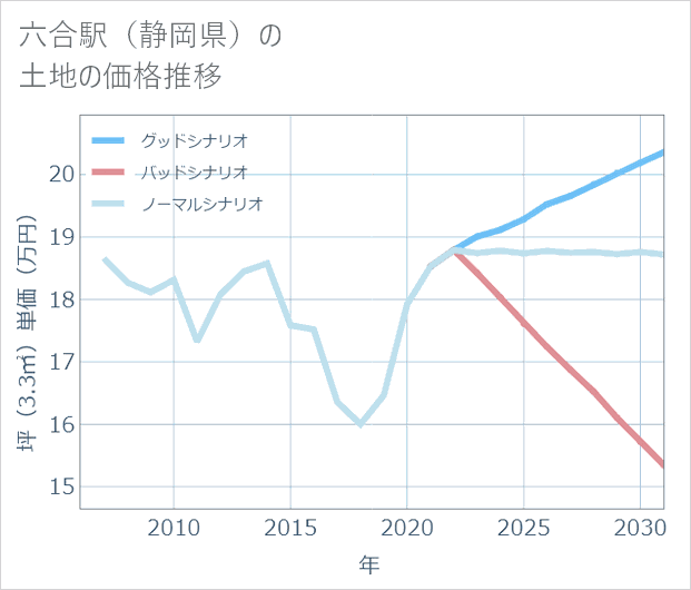 六合駅(静岡県)の土地価格推移