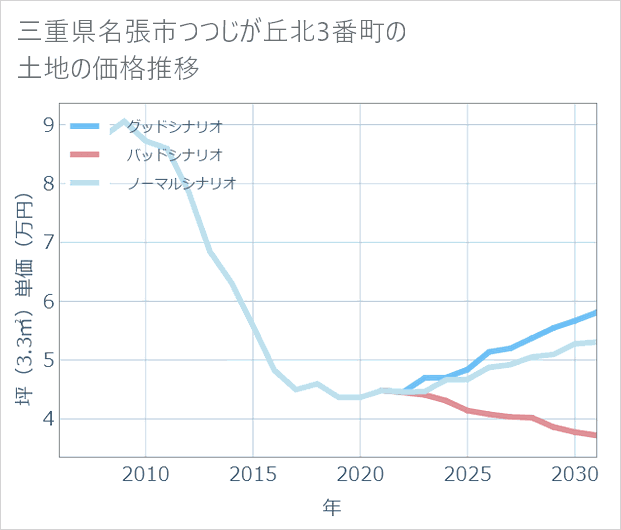 三重県名張市つつじが丘北3番町の土地価格推移