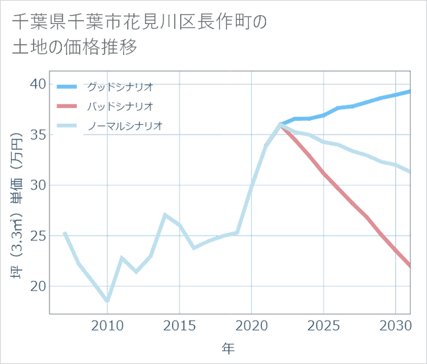 千葉県千葉市花見川区長作町の土地価格推移