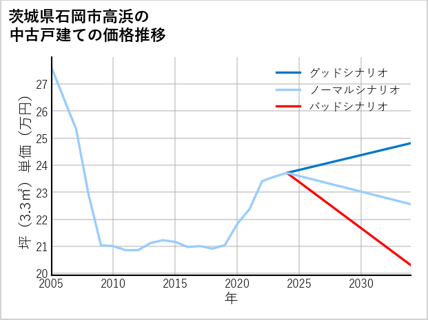 茨城県石岡市高浜の中古戸建て価格推移
