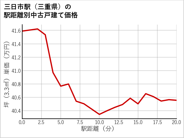 三日市駅（三重県）の徒歩距離別の中古戸建て坪単価