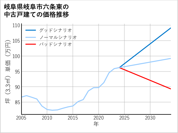 岐阜県岐阜市六条東の中古戸建て価格推移