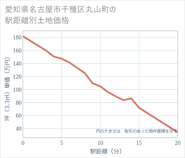 愛知県名古屋市千種区丸山町の徒歩距離別の土地坪単価