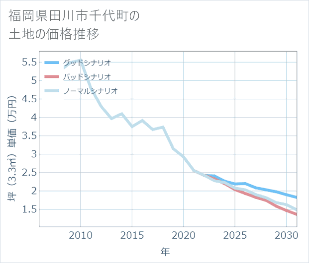 福岡県田川市千代町の土地価格推移