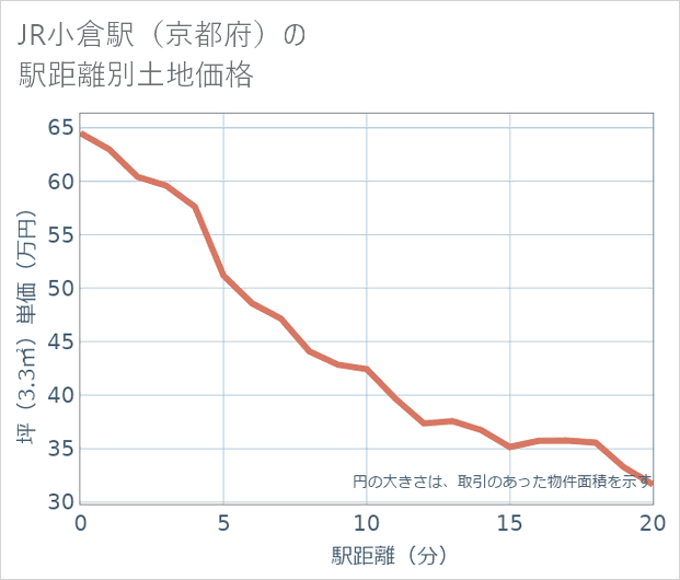 JR小倉駅(京都府)の徒歩距離別の土地坪単価