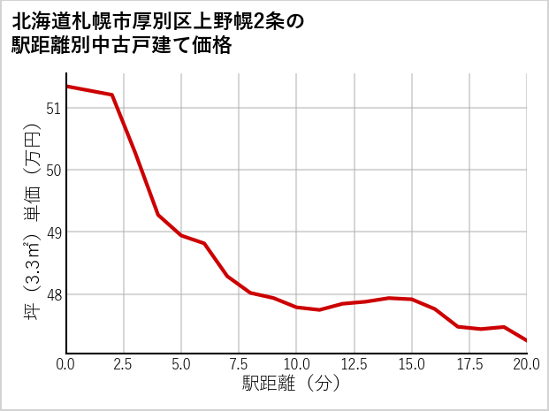 北海道札幌市厚別区上野幌2条の徒歩距離別の中古戸建て坪単価