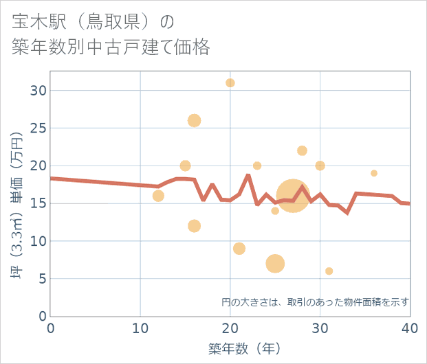 宝木駅(鳥取県)の築年数別の中古戸建て坪単価
