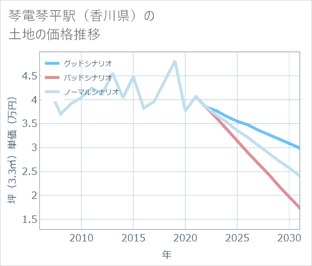 琴電琴平駅(香川県)の土地価格推移