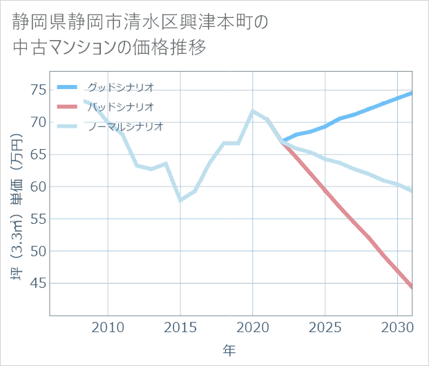 静岡県静岡市清水区興津本町の中古マンション価格推移