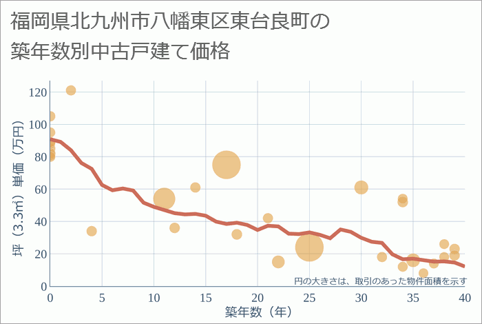 福岡県北九州市八幡東区東台良町の築年数別の中古戸建て坪単価