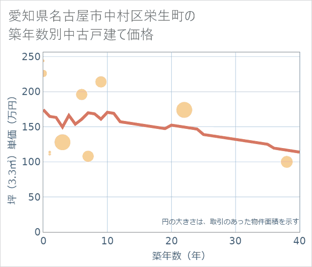 愛知県名古屋市中村区栄生町の築年数別の中古戸建て坪単価