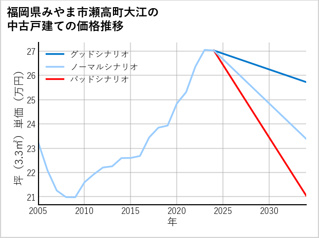 福岡県みやま市瀬高町大江の中古戸建て価格推移