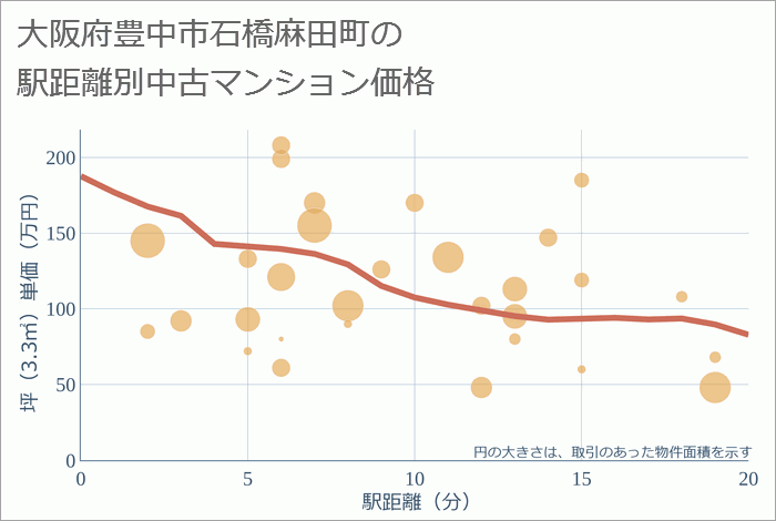 大阪府豊中市石橋麻田町の徒歩距離別の中古マンション坪単価