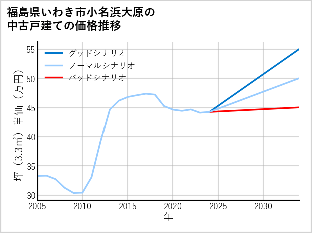 福島県いわき市小名浜大原の中古戸建て価格推移