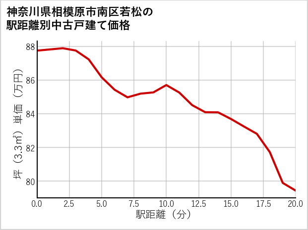 神奈川県相模原市南区若松の徒歩距離別の中古戸建て坪単価