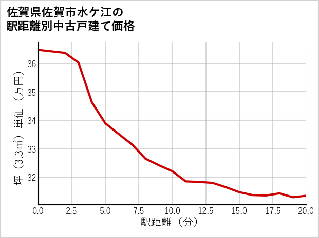 佐賀県佐賀市水ケ江の徒歩距離別の中古戸建て坪単価