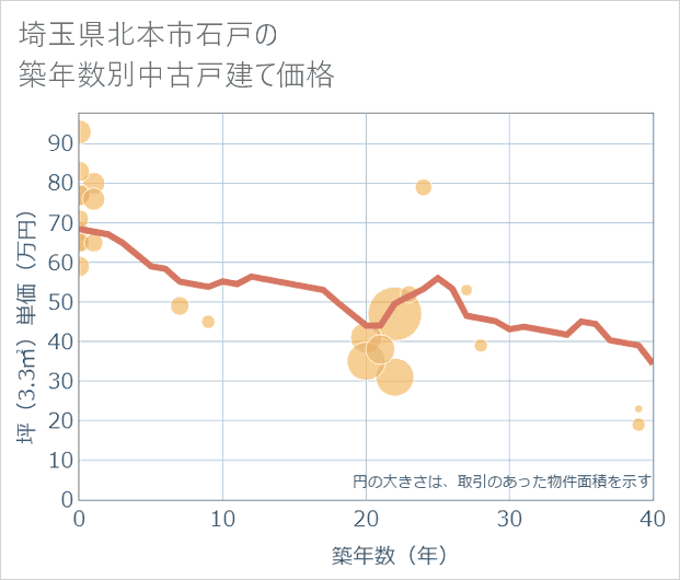 埼玉県北本市石戸の築年数別の中古戸建て坪単価