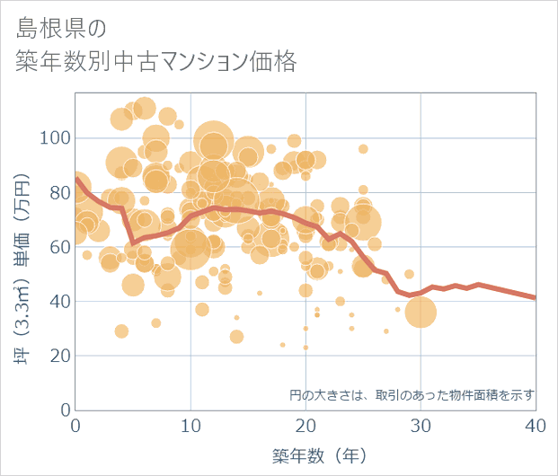島根県の築年数別の中古マンション坪単価