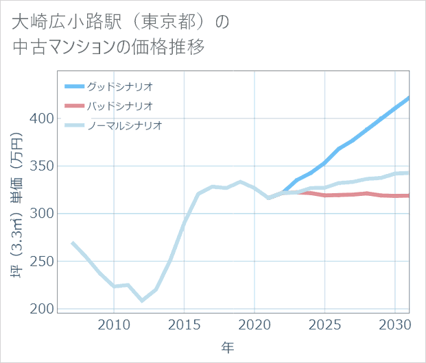 大崎広小路駅(東京都)の中古マンション価格推移