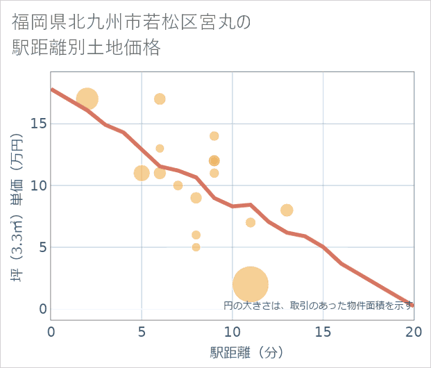 福岡県北九州市若松区宮丸の徒歩距離別の土地坪単価