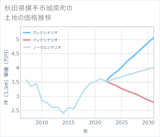 秋田県横手市城南町の土地価格推移