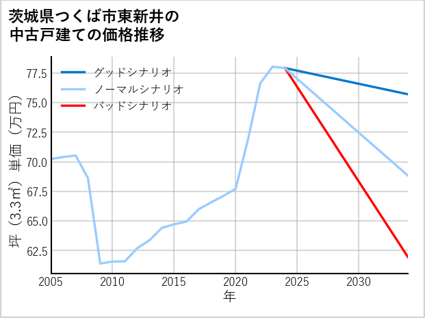 茨城県つくば市東新井の中古戸建て価格推移