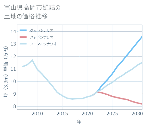 富山県高岡市樋詰の土地価格推移