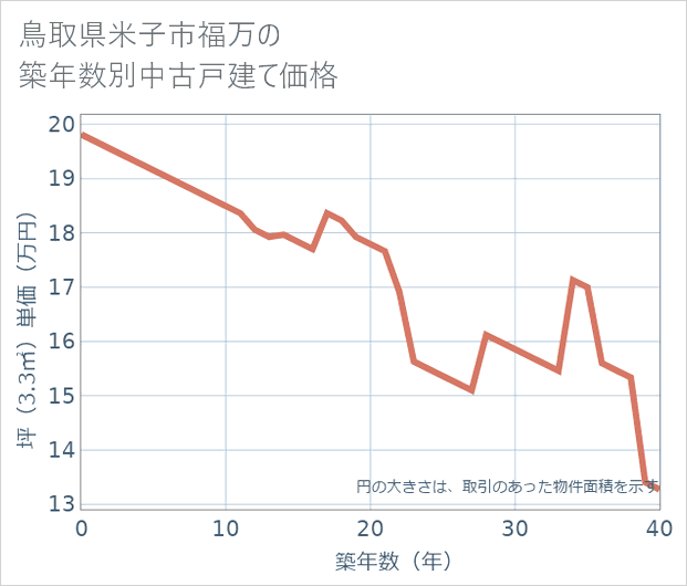 鳥取県米子市福万の築年数別の中古戸建て坪単価