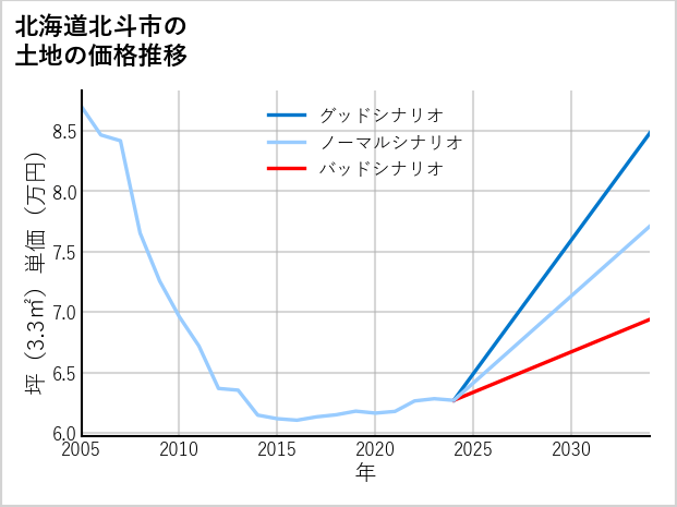 北海道北斗市の土地価格推移