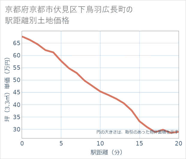 京都府京都市伏見区下鳥羽広長町の徒歩距離別の土地坪単価