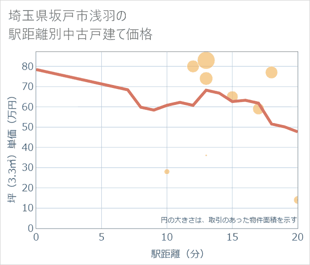 埼玉県坂戸市浅羽の徒歩距離別の中古戸建て坪単価