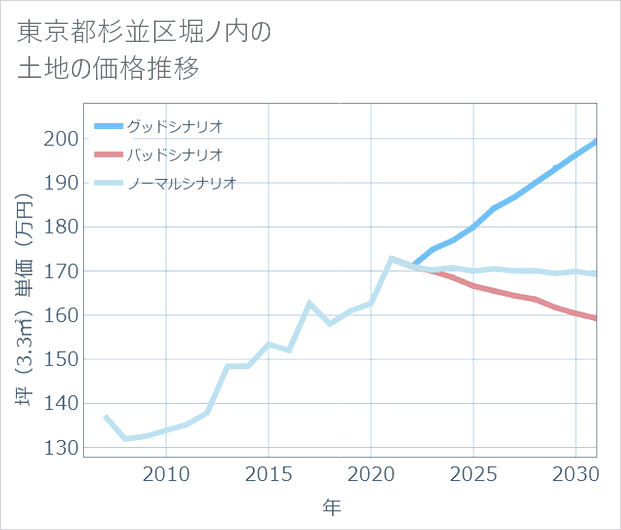東京都杉並区堀ノ内の土地価格推移