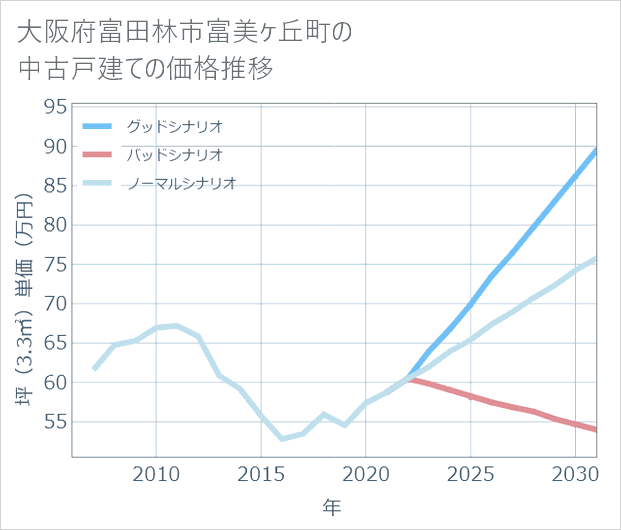 大阪府富田林市富美ケ丘町の中古戸建て価格推移
