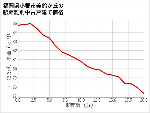 福岡県小郡市美鈴が丘の徒歩距離別の中古戸建て坪単価