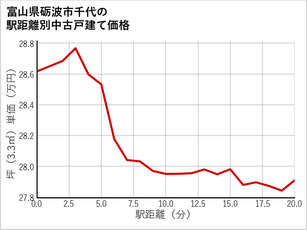 富山県砺波市千代の徒歩距離別の中古戸建て坪単価