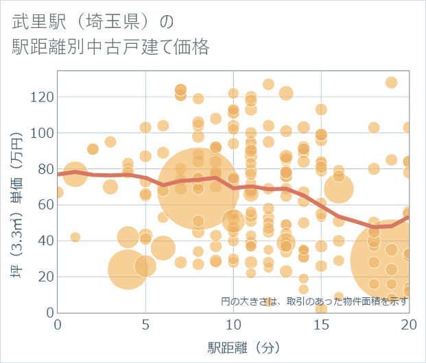 武里駅(埼玉県)の徒歩距離別の中古戸建て坪単価