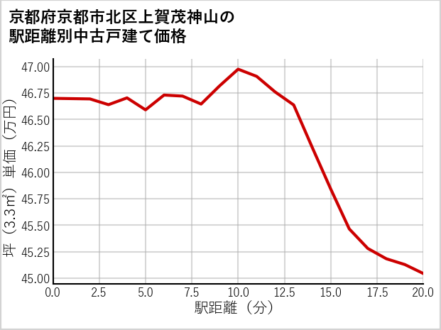 京都府京都市北区上賀茂神山の徒歩距離別の中古戸建て坪単価