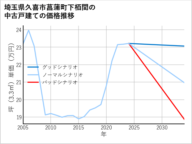 埼玉県久喜市菖蒲町下栢間の中古戸建て価格推移