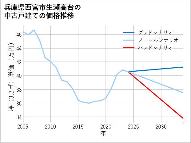 兵庫県西宮市生瀬高台の中古戸建て価格推移