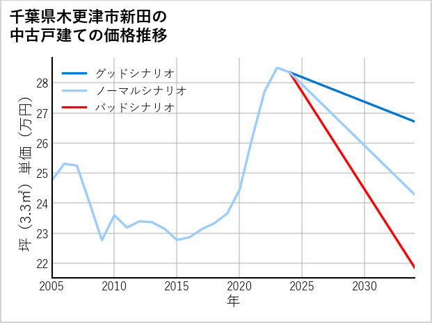 千葉県木更津市新田の中古戸建て価格推移