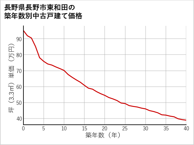 長野県長野市東和田の築年数別の中古戸建て坪単価