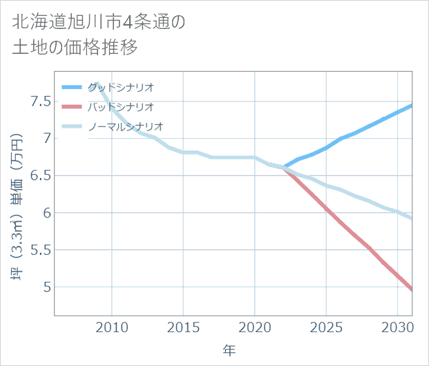 北海道旭川市4条通の土地価格推移