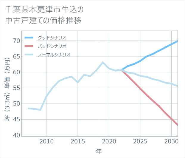 千葉県木更津市牛込の中古戸建て価格推移