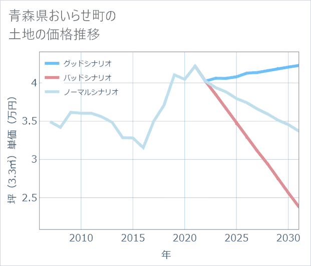 青森県おいらせ町の土地価格推移