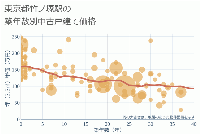 竹ノ塚駅（東京都）の築年数別の中古戸建て坪単価