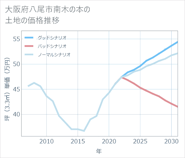 大阪府八尾市南木の本の土地価格推移