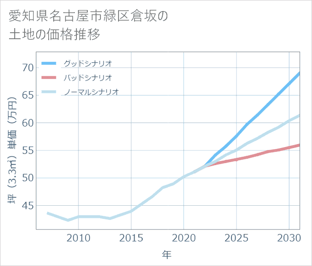 愛知県名古屋市緑区倉坂の土地価格推移
